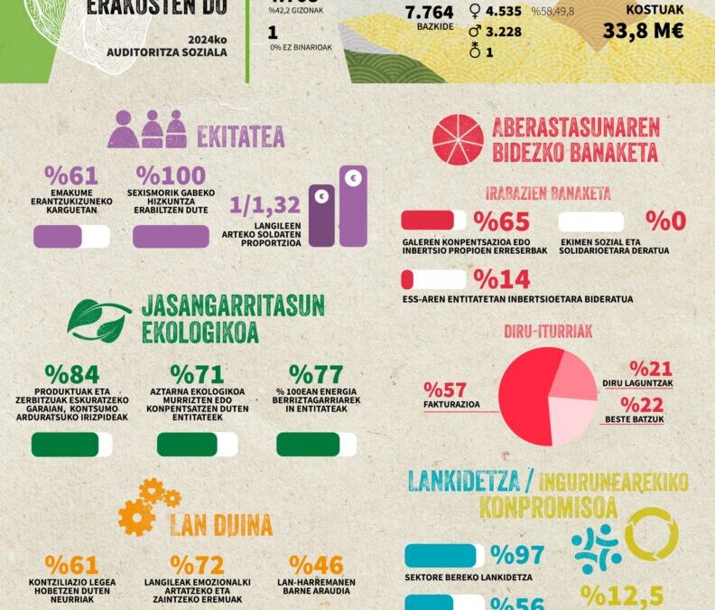 2024ko Auditoria Soziala